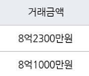 용인 풍덕천동 진산마을삼성5차아파트 84㎡ 8억2300만원에 거래