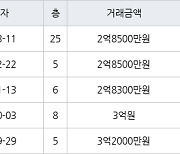 인천 마전동 마전영남탑스빌 84㎡ 2억8500만원에 거래