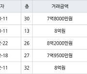 인천 송도동 송도글로벌파크베르디움 84㎡ 7억8000만원에 거래