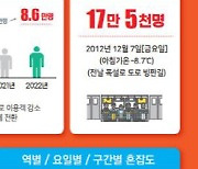 대전도시철도 개통 17주년…무사고로 지구 700바퀴