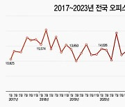 아파트 규제 풀리니 오피스텔 찬밥 신세... 1월 거래 역대 최소