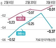 강남권 집값 반등 기미에…하남·과천 '역풍선효과'