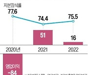 대북사업 중단 후 일곱 번째…현대아산, 또 유상증자 나선다