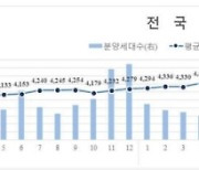 서울 민간 아파트 분양가, 두 달 연속 3.3㎡당 3천만원 상회