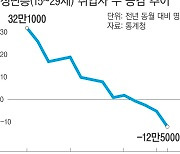 여전히 청년층에 더 매서운 고용한파