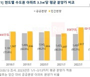 어쩐지 사전청약 경쟁률 높더라…공공분양 분양가, 민간분양 보다 3.3㎡당 500만원 저렴