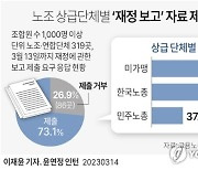 광주고용노동청 "관내 노조 85%, 재정 관련 보고 제출"