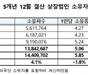 지난해 국내 주식 소유자 1441만명…전년대비 4.1% 증가