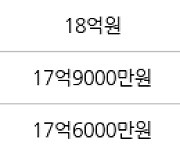 서울 신천동 잠실파크리오 84㎡ 17억9000만원에 거래