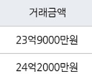 서울 잠원동 신반포4차 96㎡ 23억9000만원에 거래