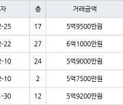 부산 화명동 화명롯데캐슬카이저 84㎡ 5억9500만원에 거래