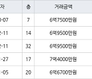 부산 화명동 화명롯데캐슬카이저 115㎡ 6억7500만원에 거래