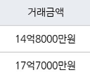 서울 이촌동 한가람아파트 59㎡ 14억8000만원에 거래