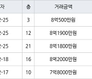 서울 암사동 암사선사현대 59㎡ 8억1900만원에 거래