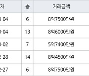 서울 행당동 행당대림 59㎡ 8억7500만원에 거래