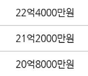 서울 옥수동 래미안옥수리버젠 113㎡ 21억3000만원에 거래