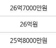 서울 서초동 현대슈퍼빌 214㎡ 28억5000만원에 거래