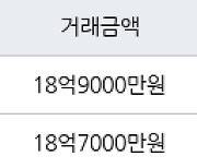 서울 일원동 일원목련타운 99㎡ 18억9000만원에 거래