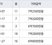 수원 하동 광교마을40단지 84㎡ 7억2000만원에 거래