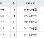 하남 창우동 꿈동산 신안아파트 84㎡ 6억1500만원에 거래