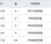 용인 영덕동 용인기흥 효성해링턴플레이스아파트 84㎡ 5억6600만원에 거래