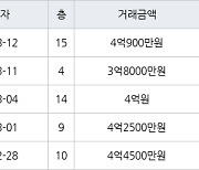 수원 영통동 영통벽적골두산한신 59㎡ 3억8000만원에 거래