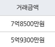 수원 매탄동 매탄주공4단지 45㎡ 5억9300만원에 거래