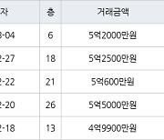 인천 송도동 베르디움더퍼스트아파트 63㎡ 5억600만원에 거래