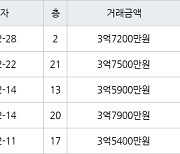 인천 신현동 루원e편한세상하늘채 60㎡ 3억7500만원에 거래