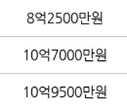 성남 야탑동 야탑장미마을동부 70㎡ 8억4000만원에 거래