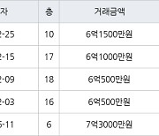 인천 청라동 청라제일풍경채 101㎡ 6억1500만원에 거래