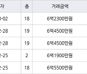 용인 풍덕천동 신정마을주공1단지아파트 59㎡ 6억5500만원에 거래