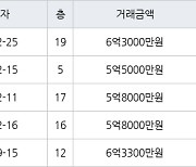 용인 상현동 진산마을성원상떼빌아파트 84㎡ 6억3000만원에 거래