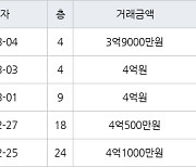 인천 구월동 구월 힐스테이트&롯데캐슬골드 75㎡ 4억원에 거래