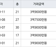 인천 청라동 청라호반베르디움2차아파트 59㎡ 3억9000만원에 거래