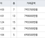 용인 동천동 동천동문5차굿모닝힐 84㎡ 7억5700만원에 거래