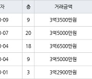 수원 영통동 영통황골주공1차 59㎡ 3억6500만원에 거래