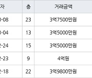 인천 간석동 간석 금호어울림 아파트 84㎡ 3억7500만원에 거래