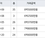 인천 청라동 한양수자인레이크블루 아파트 84㎡ 6억2500만원에 거래