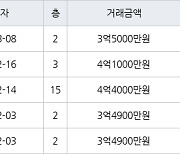 용인 상갈동 금화마을주공3단지 59㎡ 3억5000만원에 거래