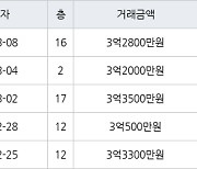 인천 가좌동 가좌두산위브트레지움1,2단지아파트 59㎡ 3억2800만원에 거래