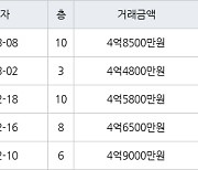 하남 창우동 부영 49㎡ 4억8500만원에 거래