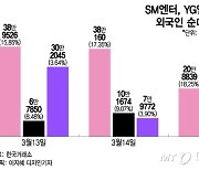 'SVB파산' 외국인 순매도 행렬…SM·YG엔터는 줍줍했다