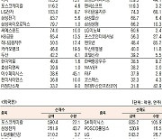 [데이터로 보는 증시]SK하이닉스·포스코케미칼, 기관·외국인 코스피 순매수 1위(3월 16일)