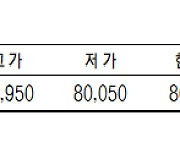 KRX금, 전일대비 1.56% 상승해 1g당 8만원 회복(3월 16일)[데이터로 보는 증시]