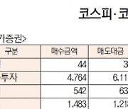 [데이터로 보는 증시]코스피 기관 21 ·외국인 887억 순매도(3월 16일)