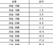 [프로농구 중간순위] 16일