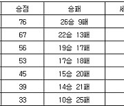 [프로배구 중간순위] 16일