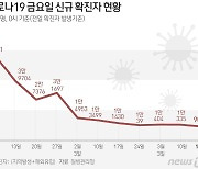 인천 16일 488명 확진, 전주 대비 12명 감소…1명 사망
