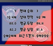 [BAKO PREVIEW] 2023.03.17 대구 한국가스공사 vs 서울 SK